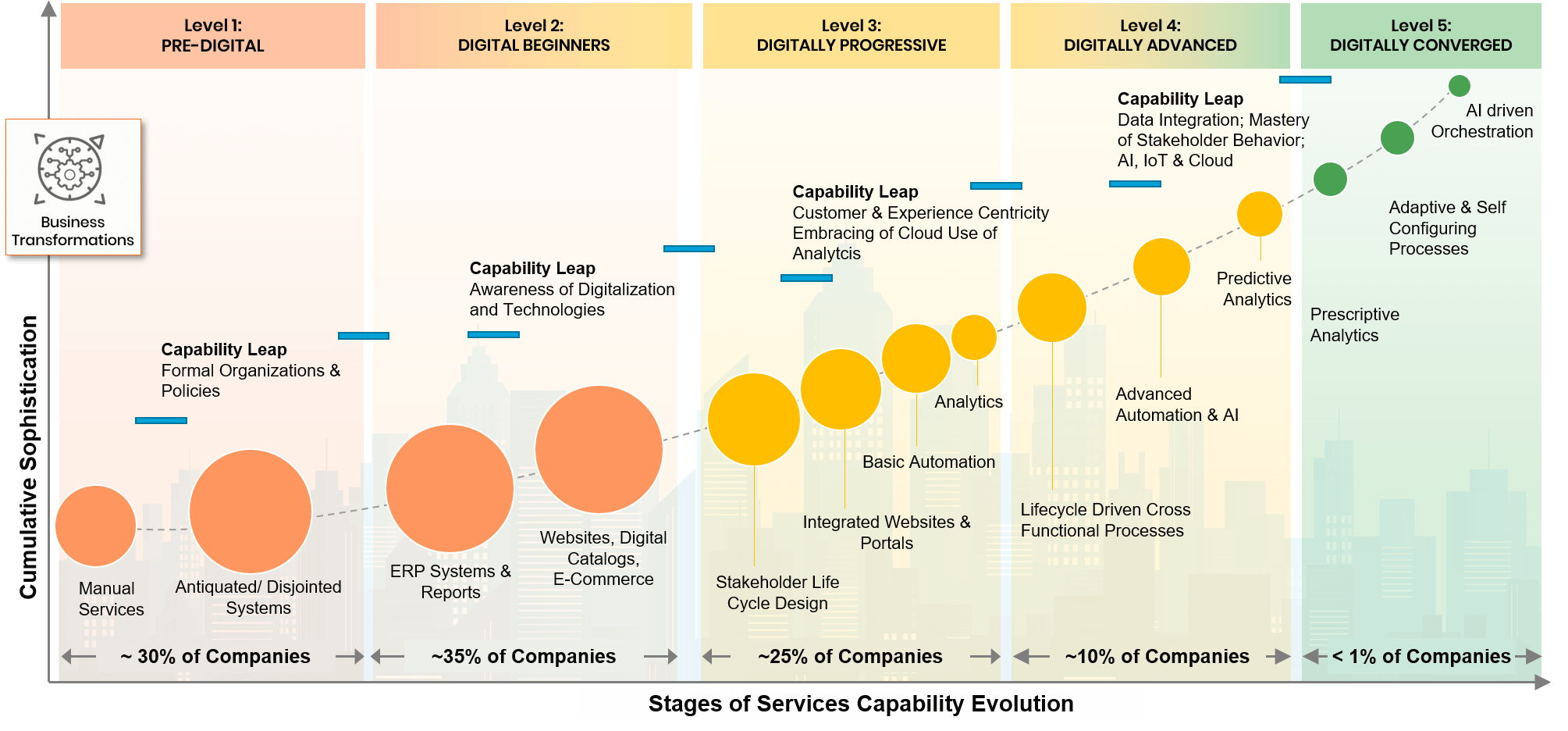 Graph showing stages of digital evolution, including the point at which cloud adoption begins to occur
