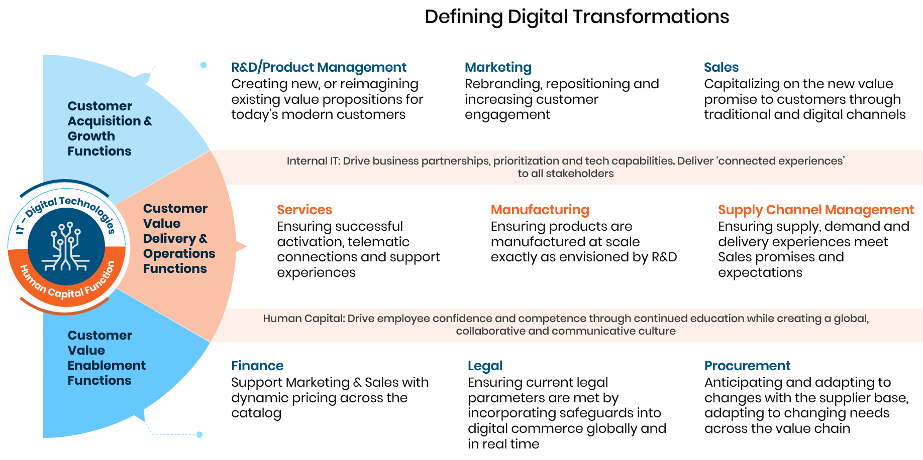 Digital Transformation