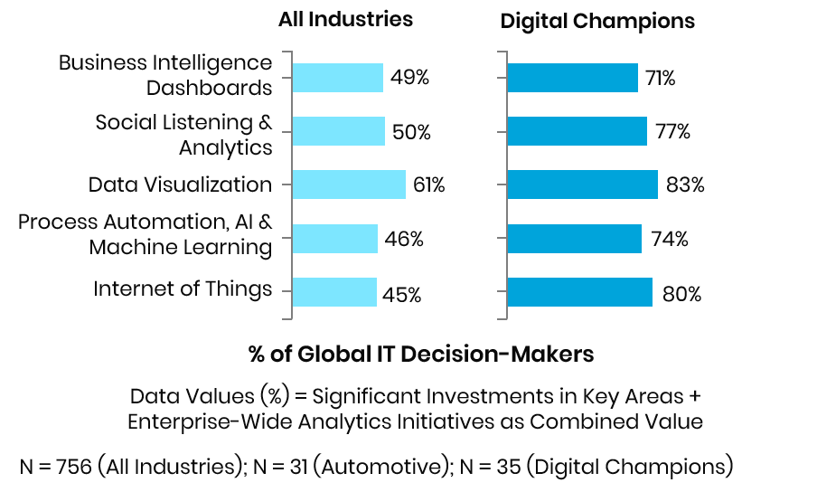 Trianz chart showing percentages of organizations that are building new analytics capabilities and which ones