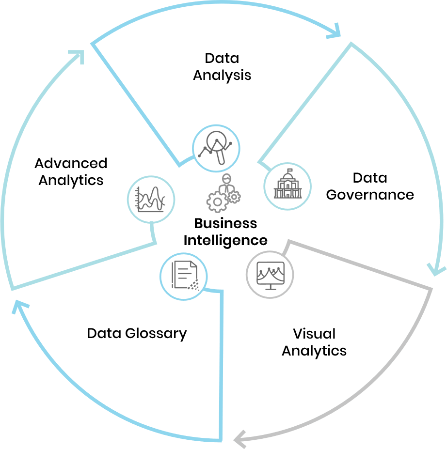 Graphic showing the components of a business intelligence framework that promotes data visualization