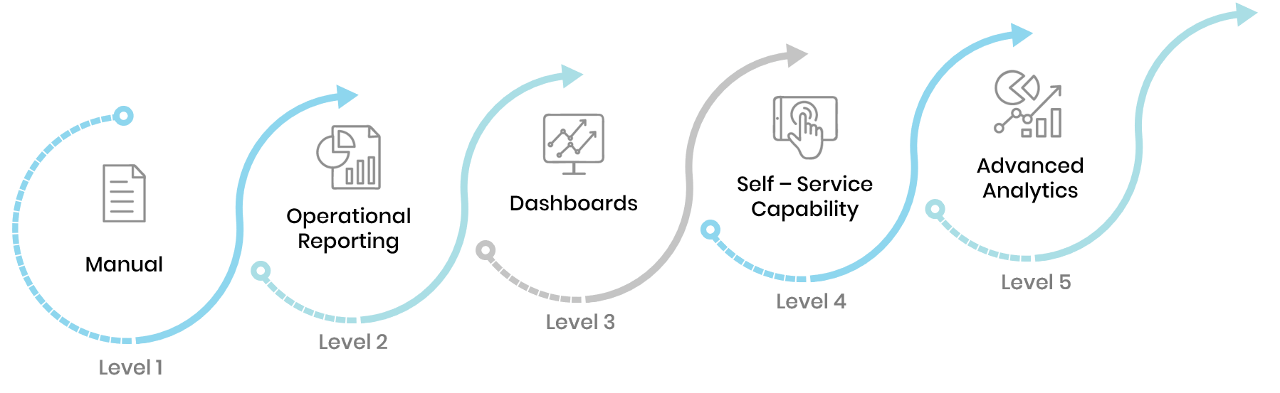 a graphic depicting trianz step up methodology for business intelligence that results in advanced analytics
