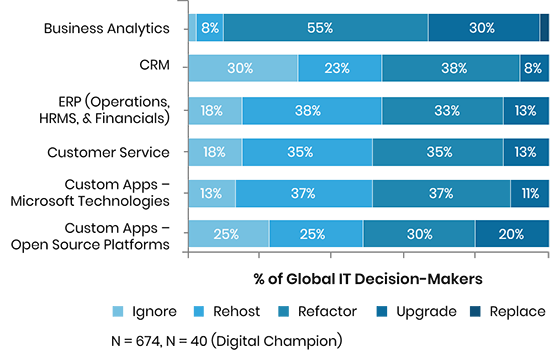grafico che illustra i livelli di investimento IT da parte dei leader IT globali