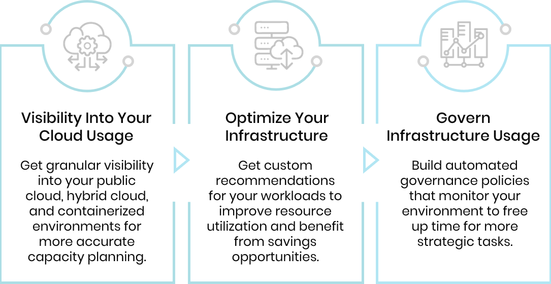 Grafico del ciclo delle operazioni cloud che illustra le fasi di supporto alla pianificazione e alla progettazione per l'architettura e le policy delle risorse