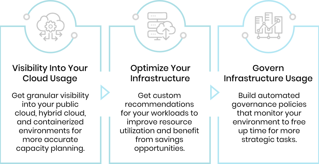 Cloud operations cycle graphic depicting stages supporting planning and design for assets architecture and policies