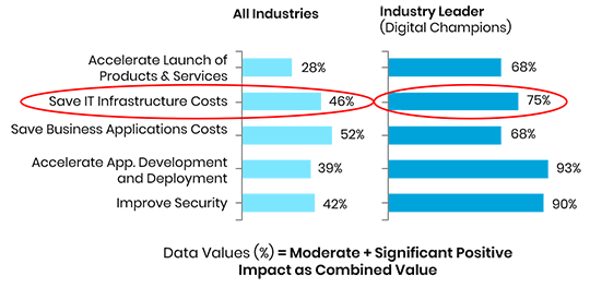 Cloud cost optimization is key to investment