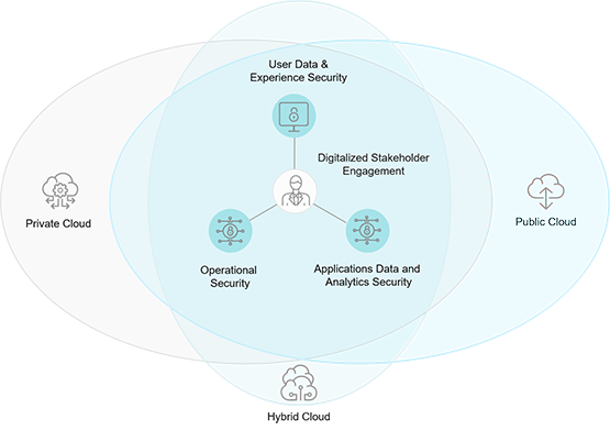 Graphic model of a cloud security ecosystem graphic 