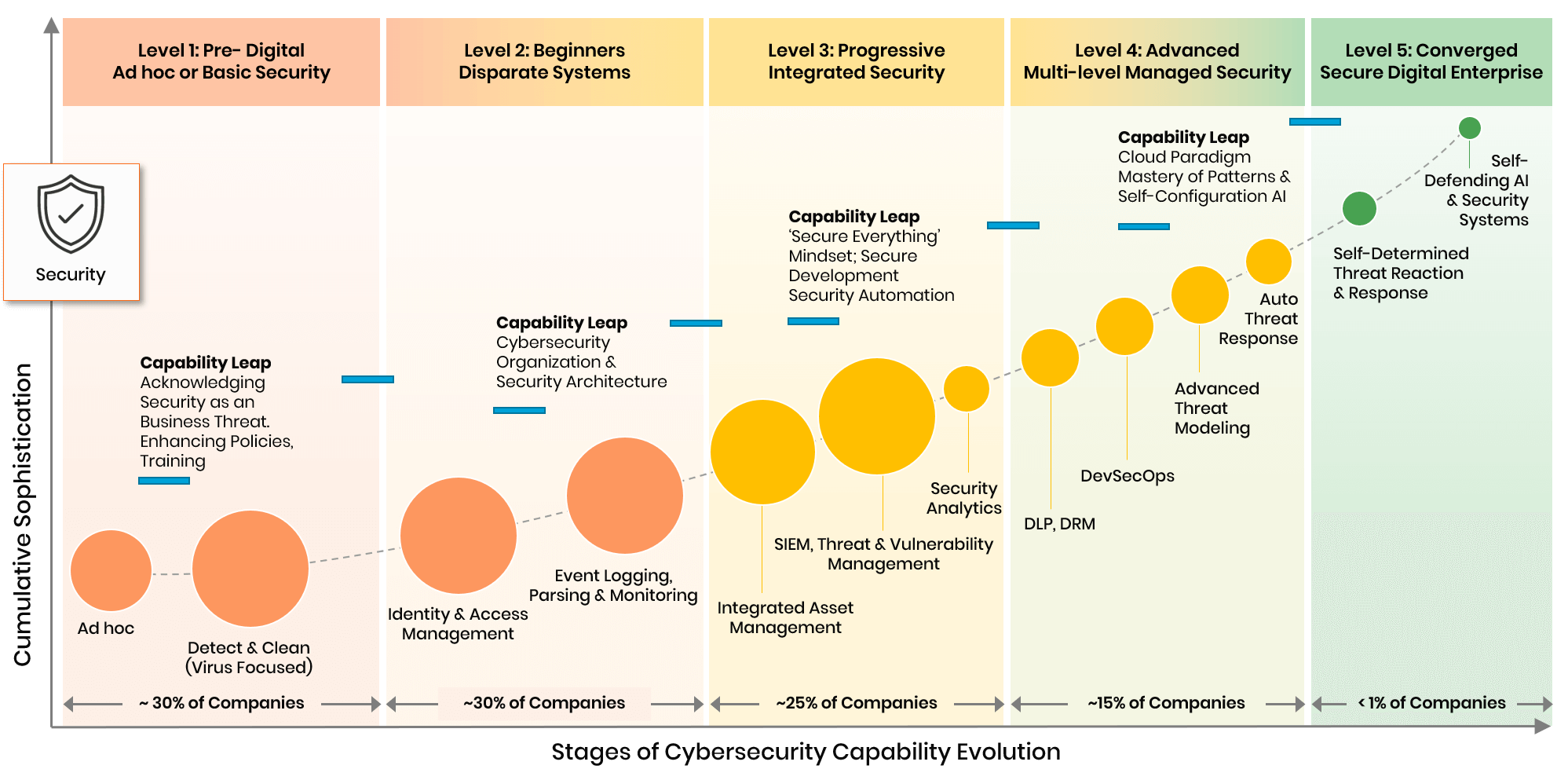 Security Evolution Curve