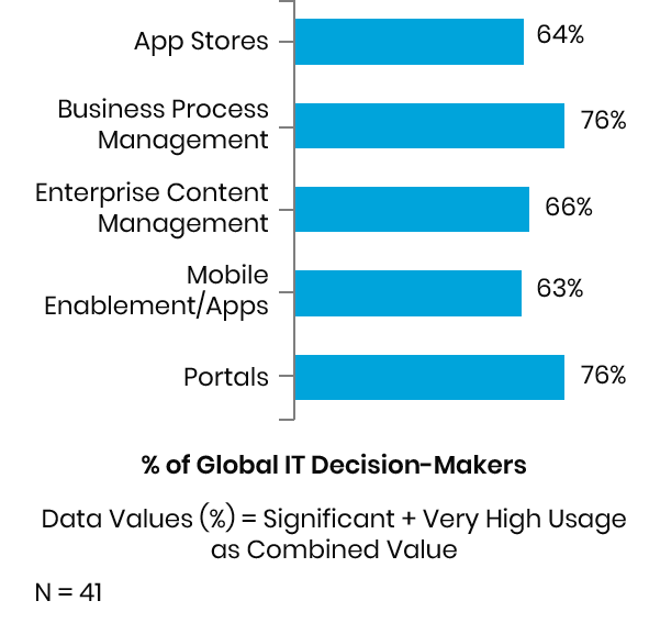 Analytics Investments by Digital Champions