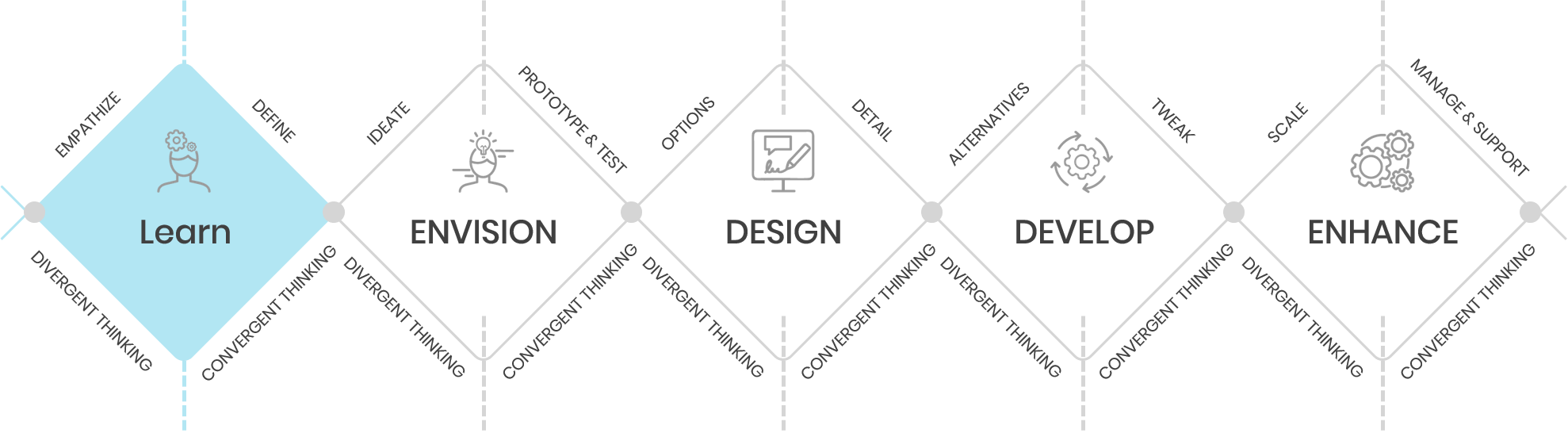 graphic describing Trianz’ design methodology of learn envision design develop enhance
