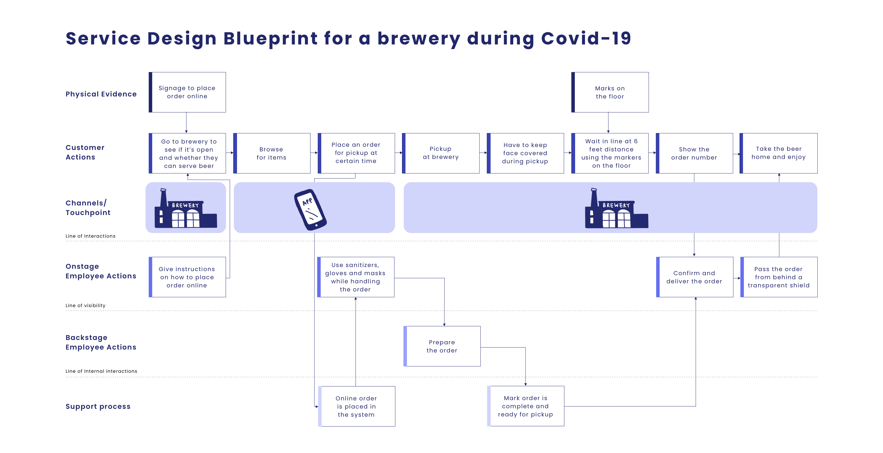 Blueprinting del servizio