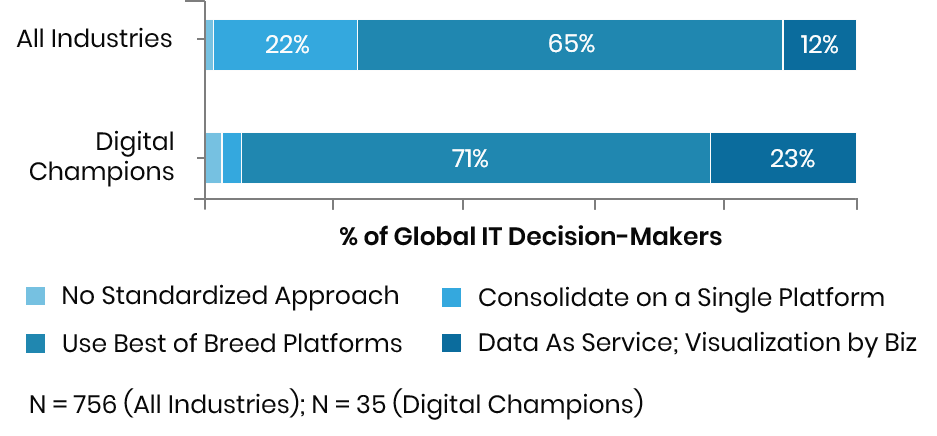 Investments in Analytics in 2020-2022