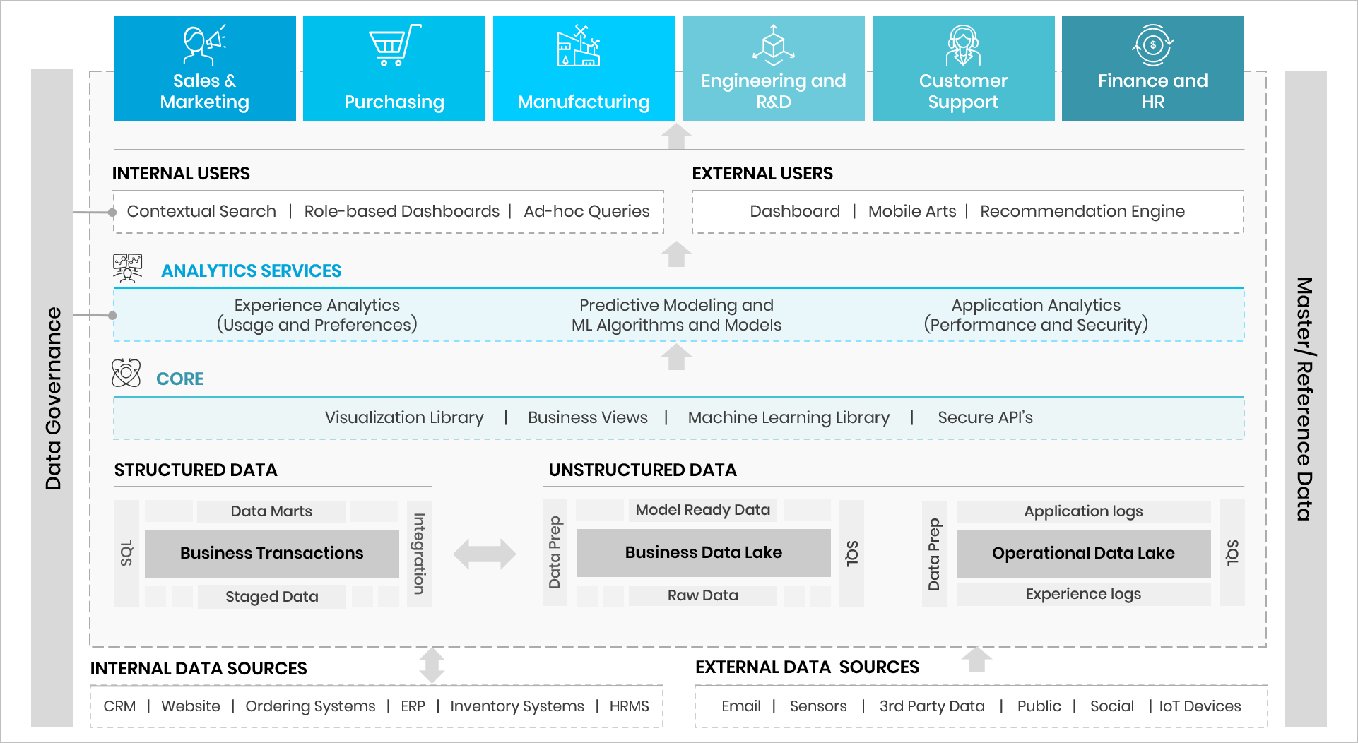 Benefits of Moving to Data Lakes