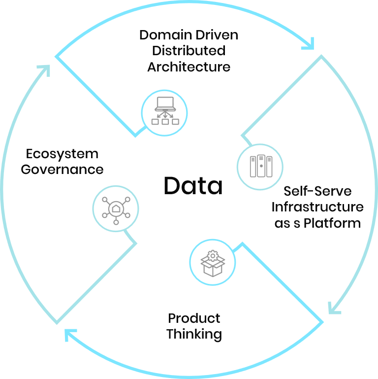 Data mesh principles