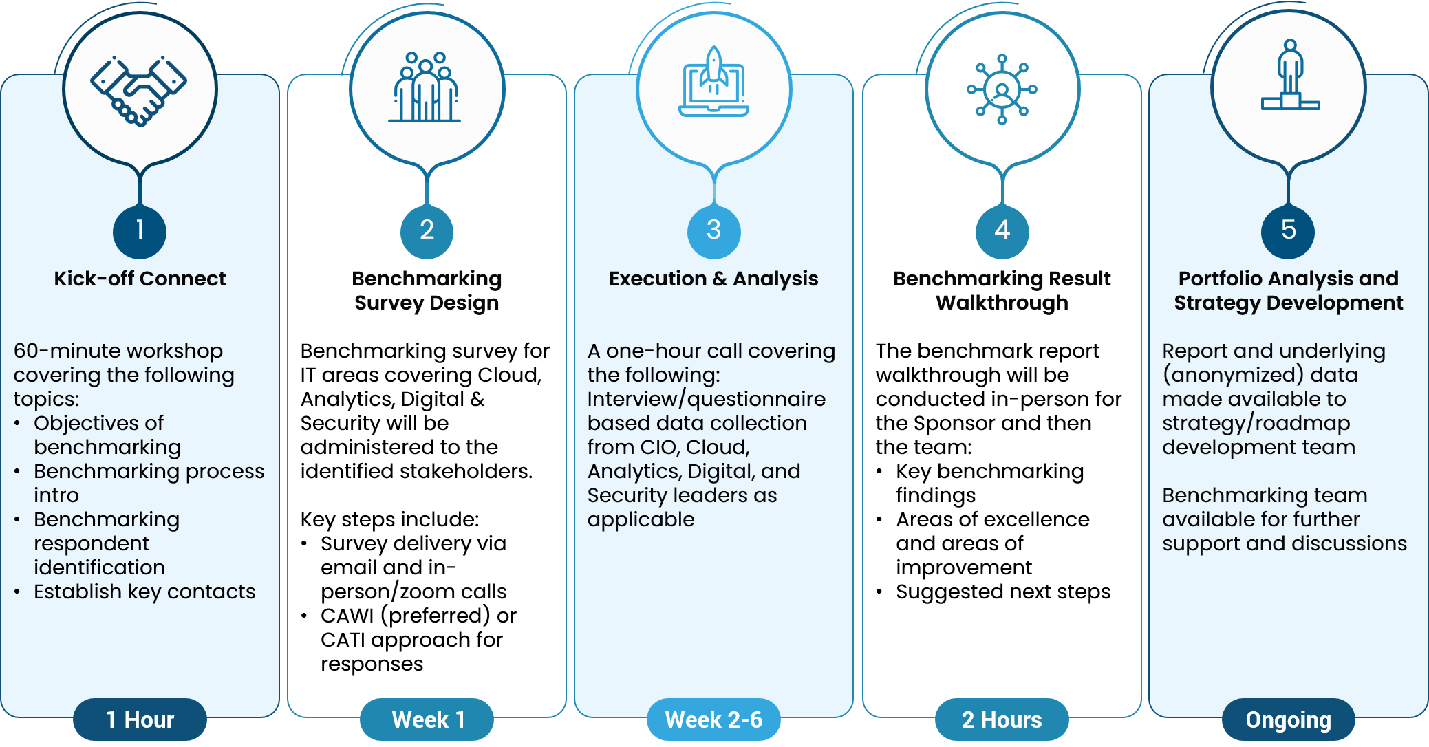 Know your digital maturity within weeks