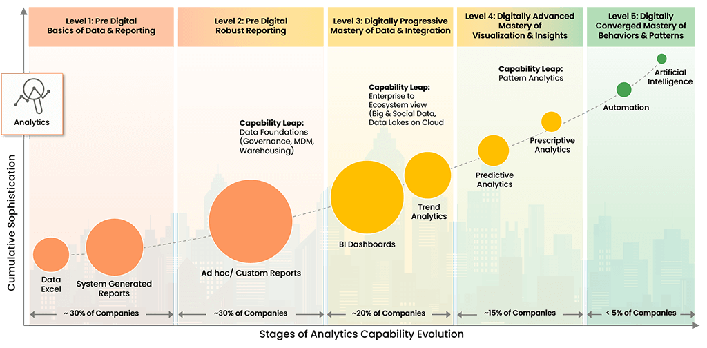 An image showing the stages of analytics capability evolution.