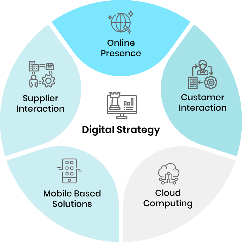 Components of a Digital Strategy