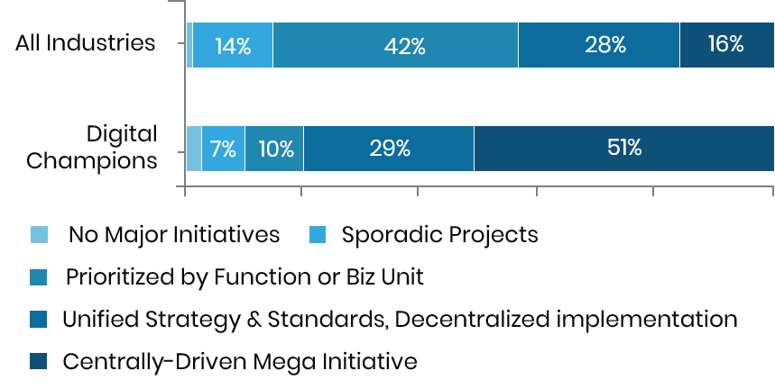 Digital Strategy