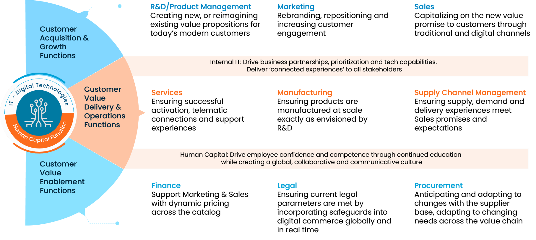 Defining Digital Transformations Graphic depicting digital technologies and human capital function