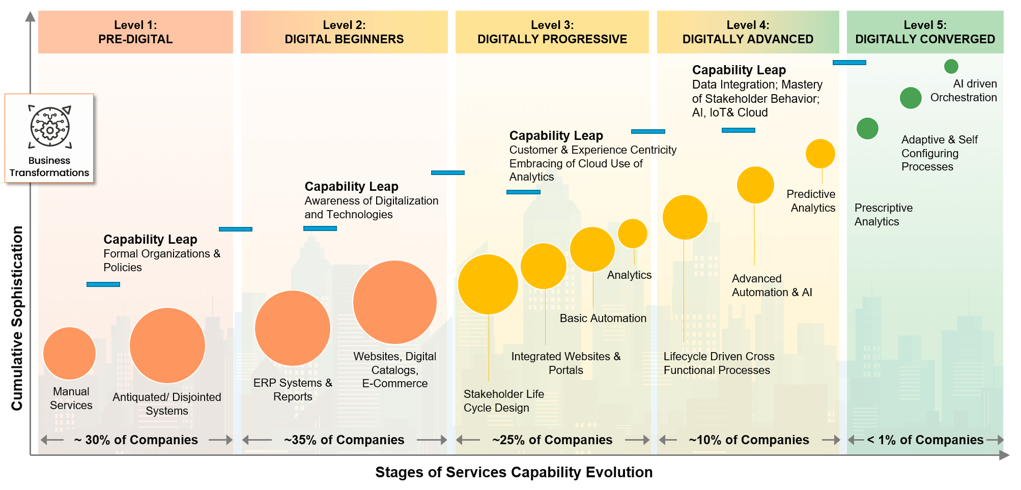 Digital Enterprise Evolution Model Showing Five Stages of Business Transformations