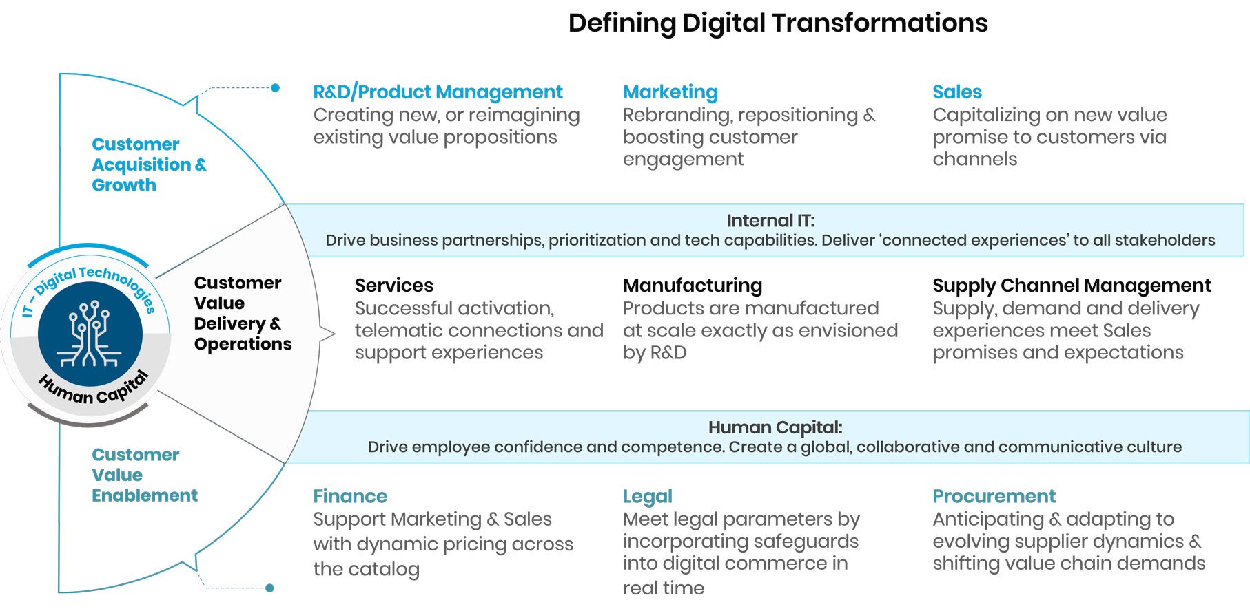 Digital Transformation Definition Graphic Showing Customer Centricity in Business Functions