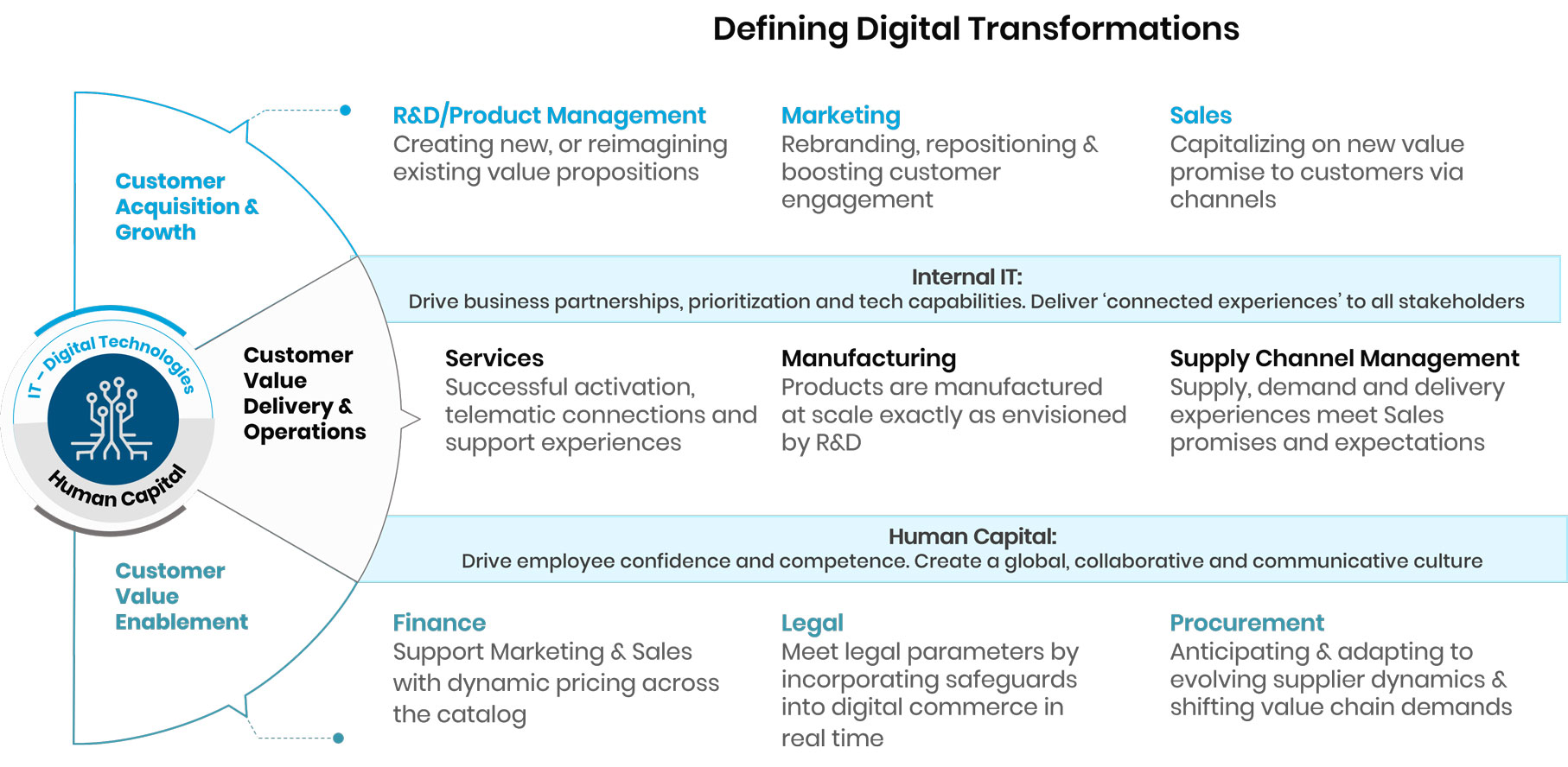 Tecnológico e multicanal – Business Transformation