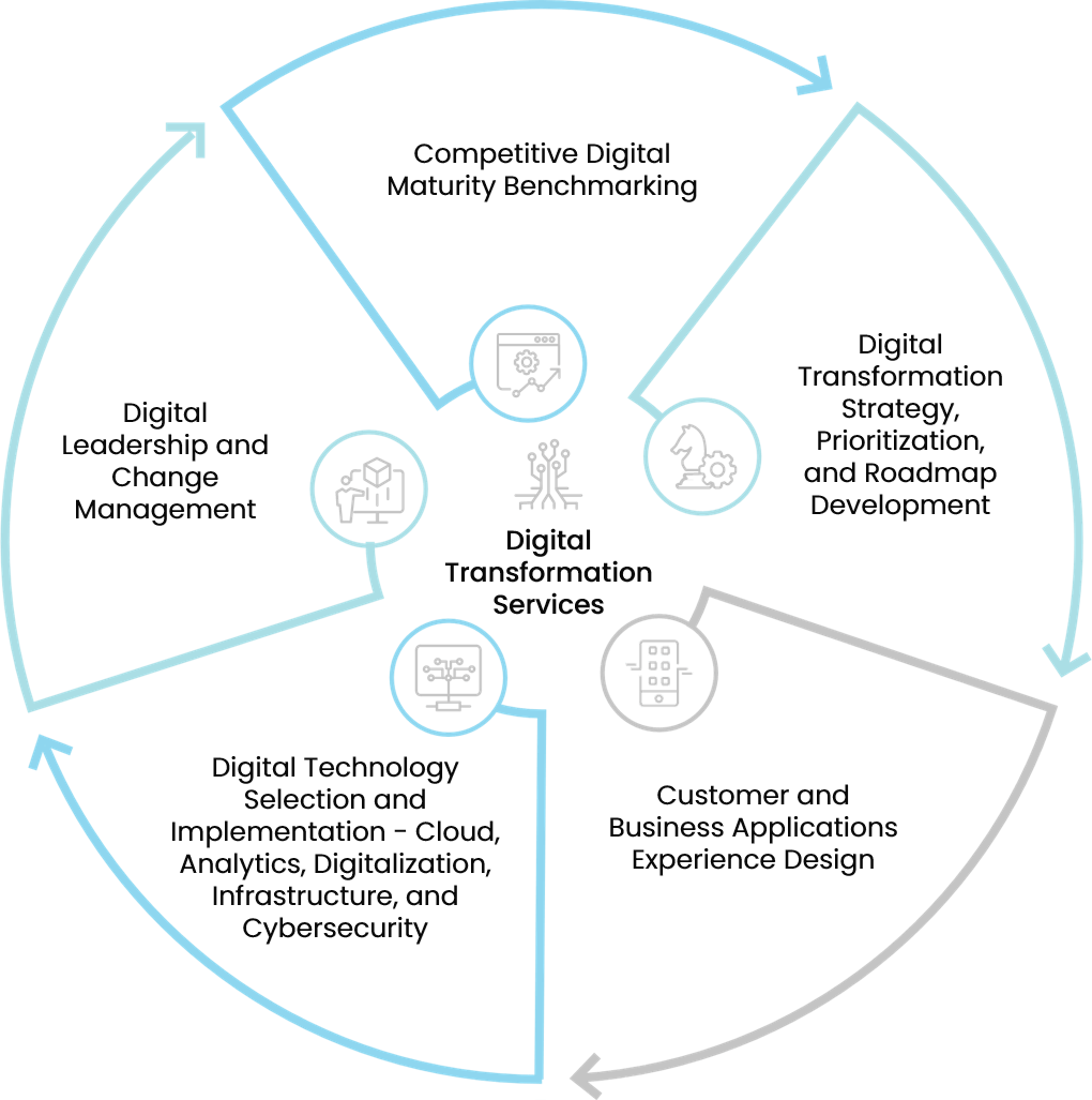 Our Digital Transformation Services