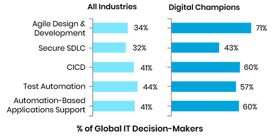 Agile design & development