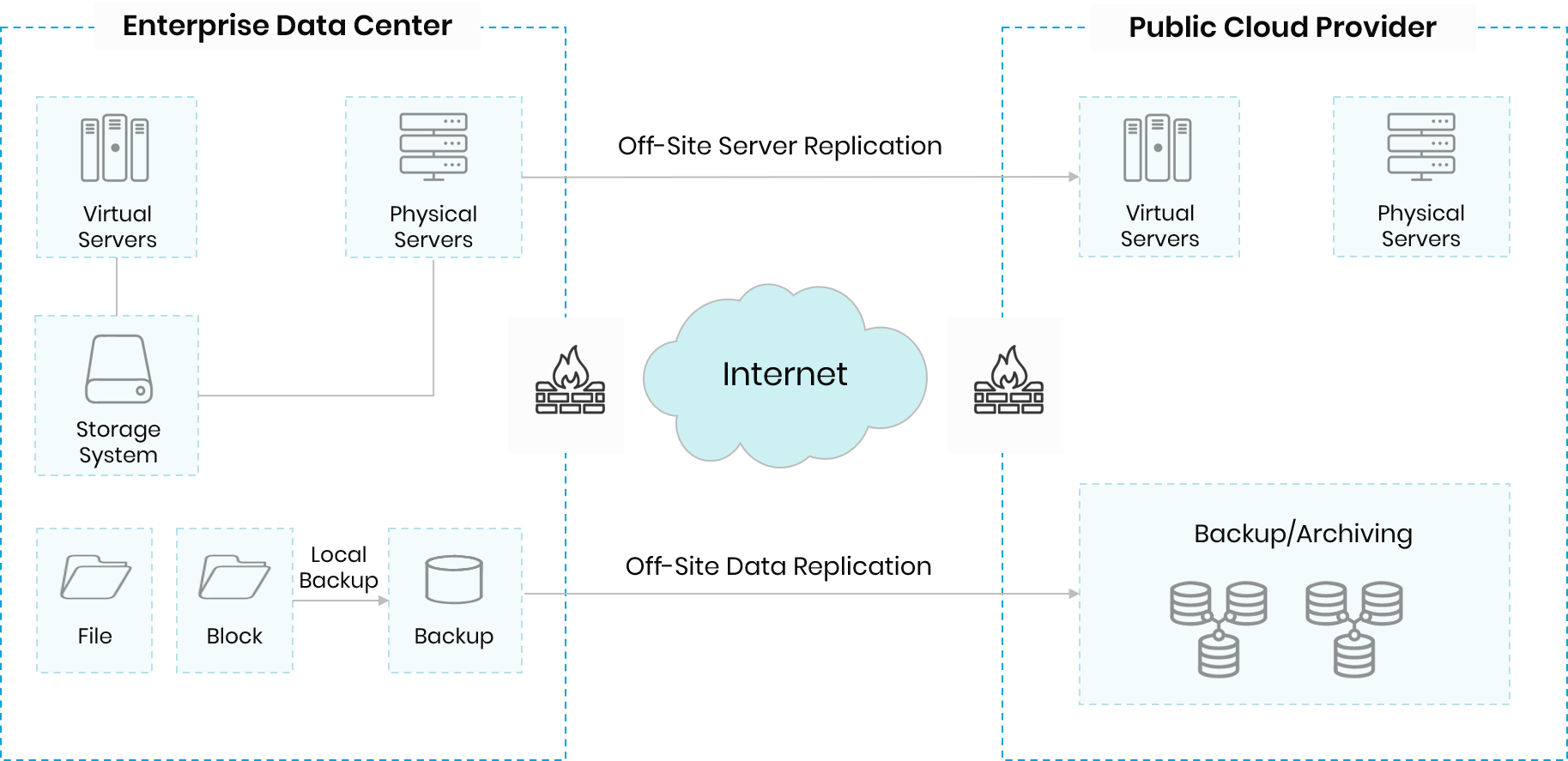 Increased clarity and optimized development efforts