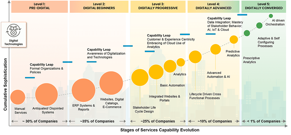 Digital Enterprise Evolution Model