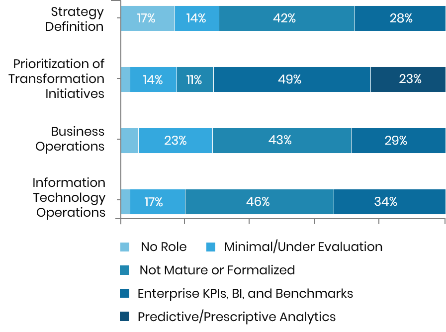 Graphic depicting the prioritization of digital champions in strategy definition and digital transformation and business operations and IT operations
