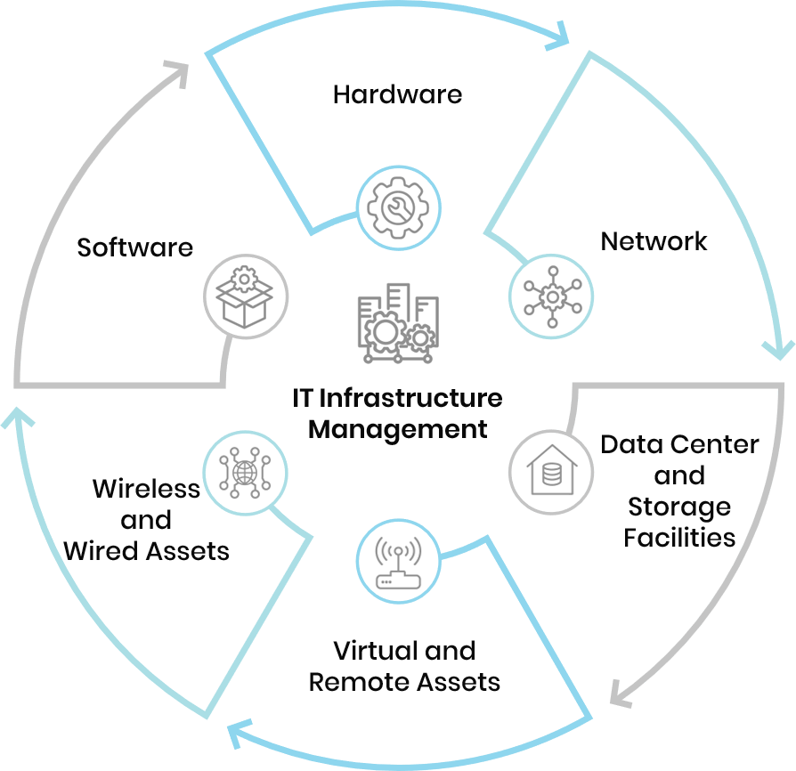 Infrastructure Management Components