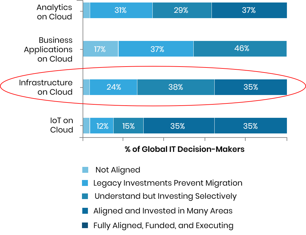 Alignment of Top Management in Leveraging Cloud