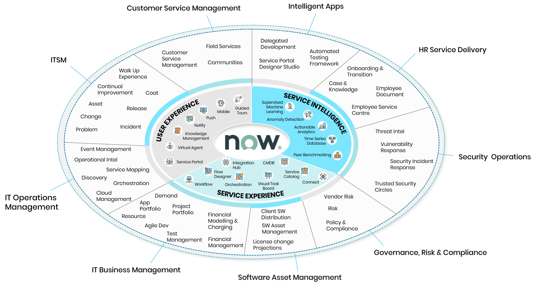 Servicenow