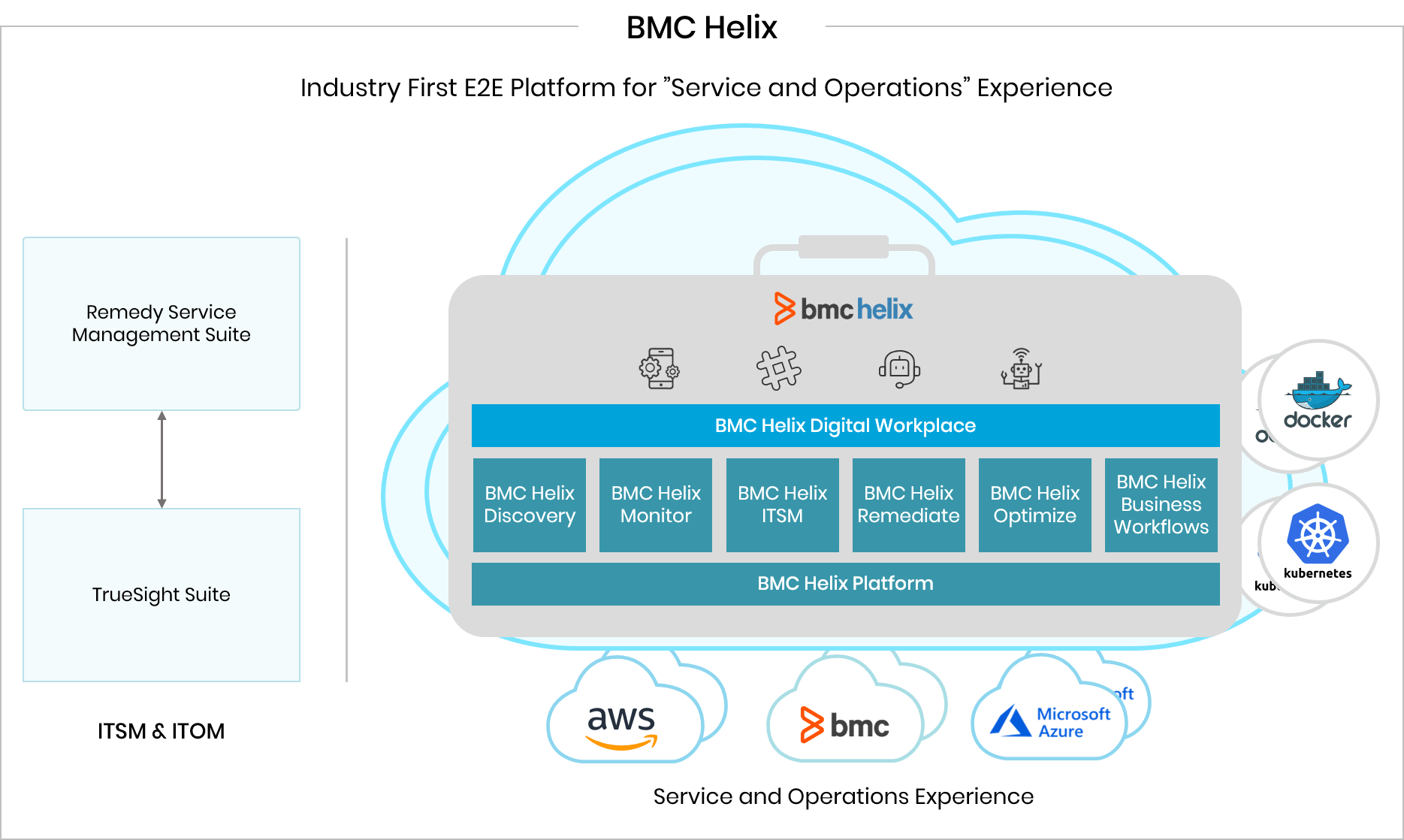 Service Management Flow