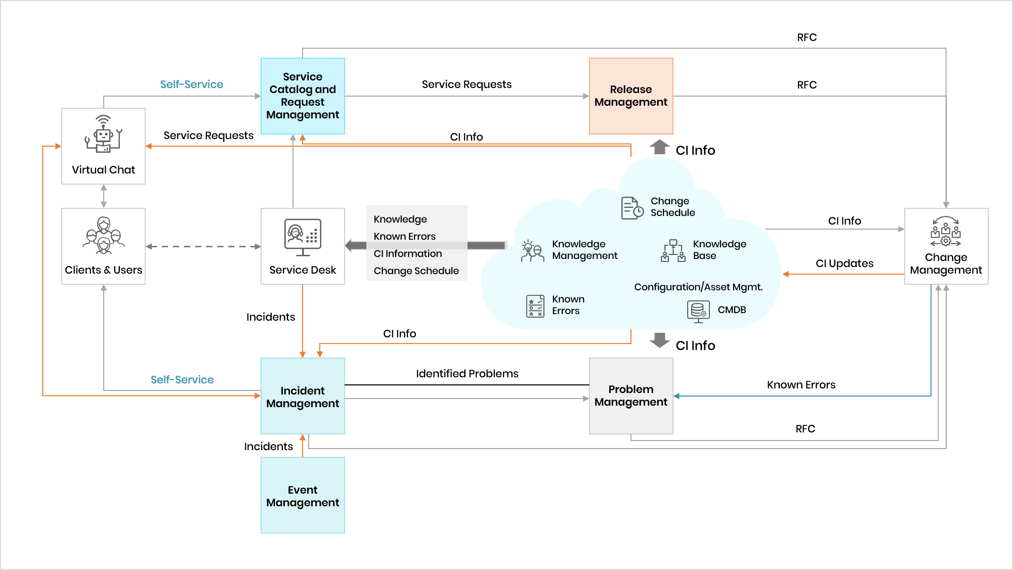 Service Management Flow