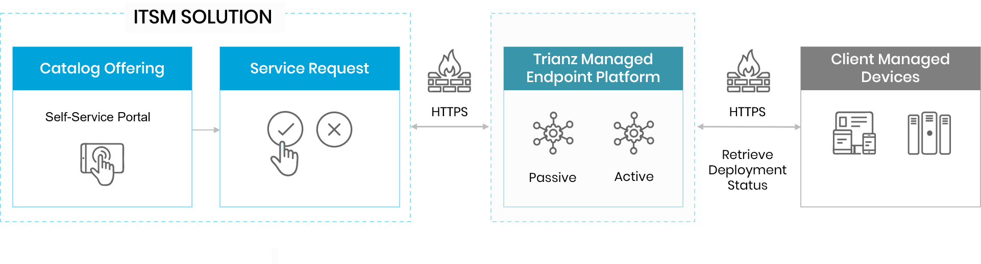 our approach to digital transformation