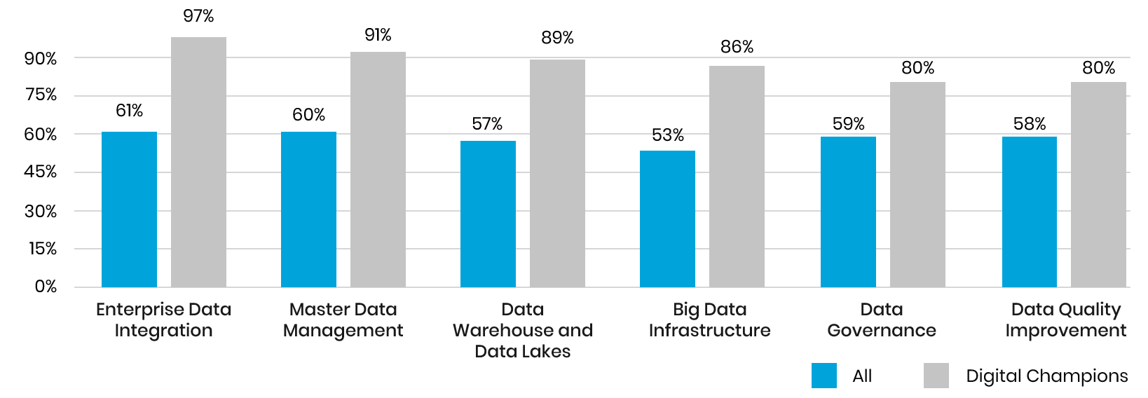 A bar graph showing what separates digital leaders from the competition regarding data management.
