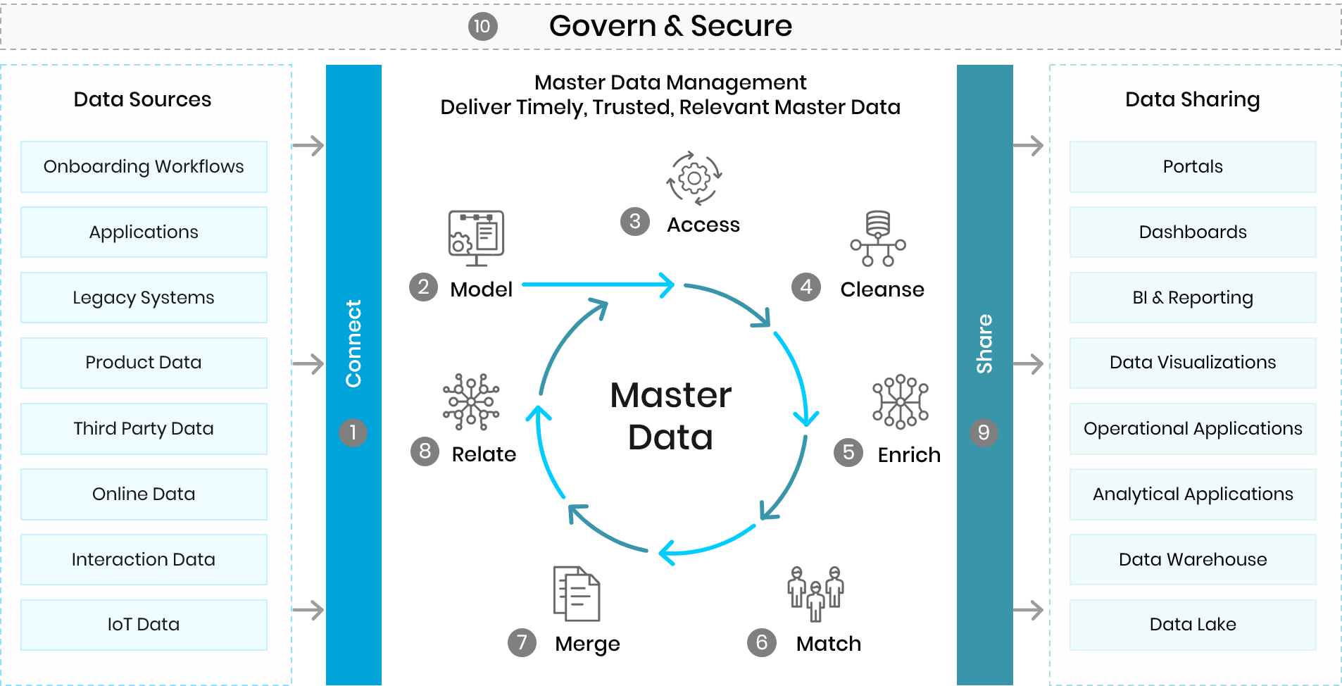 Master Data Management Components