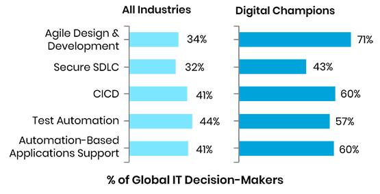 Stages of Adoption of Cloud