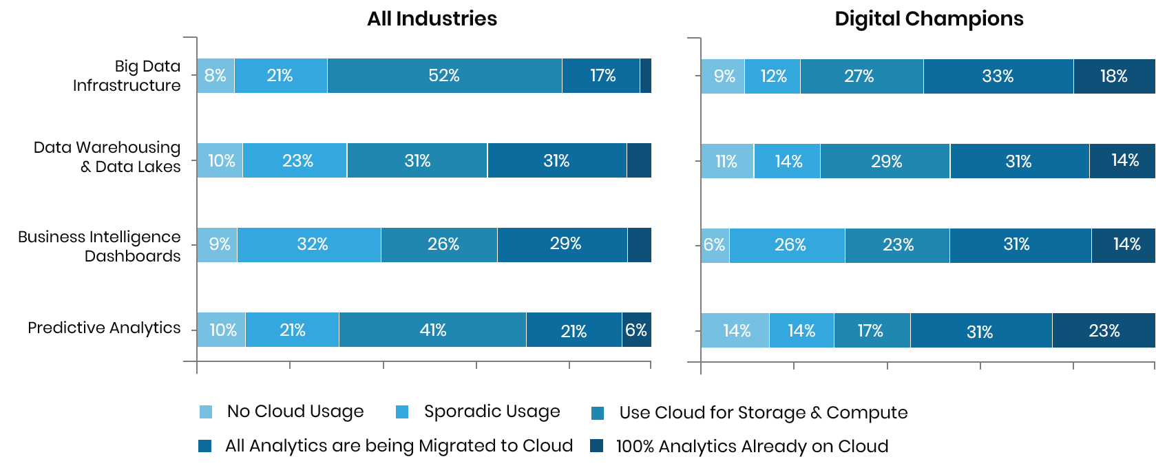 Investimenti in Analytics nel 2020-2022