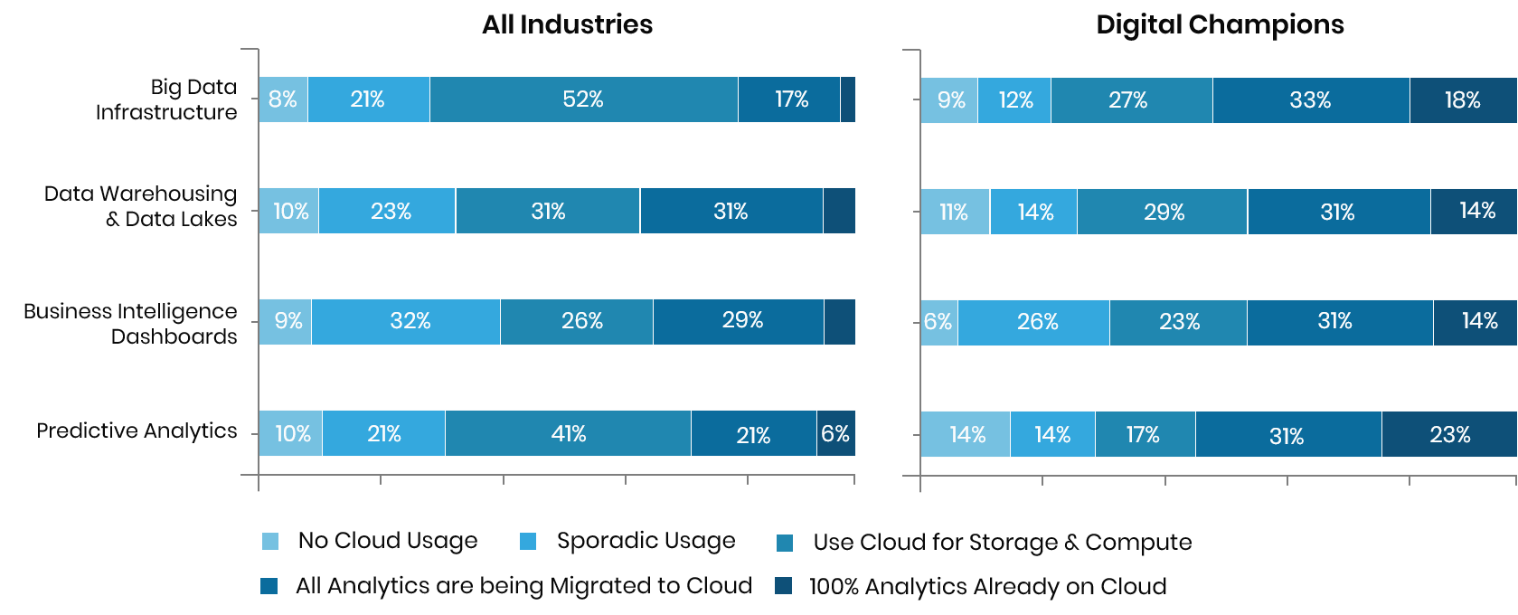 Investments in Analytics in 2020-2022