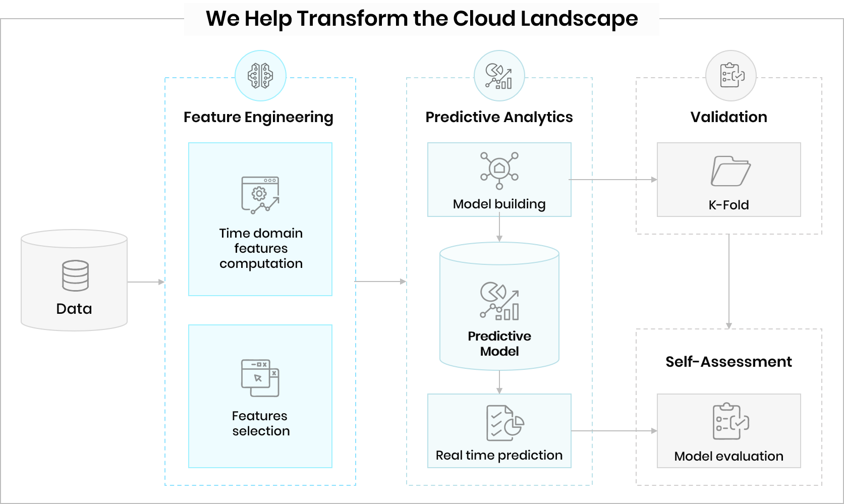 We Help Transform the Cloud Landscape