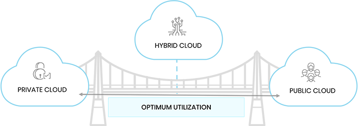 Hybrid cloud model graphic depicting the bridge between the public and private cloud.