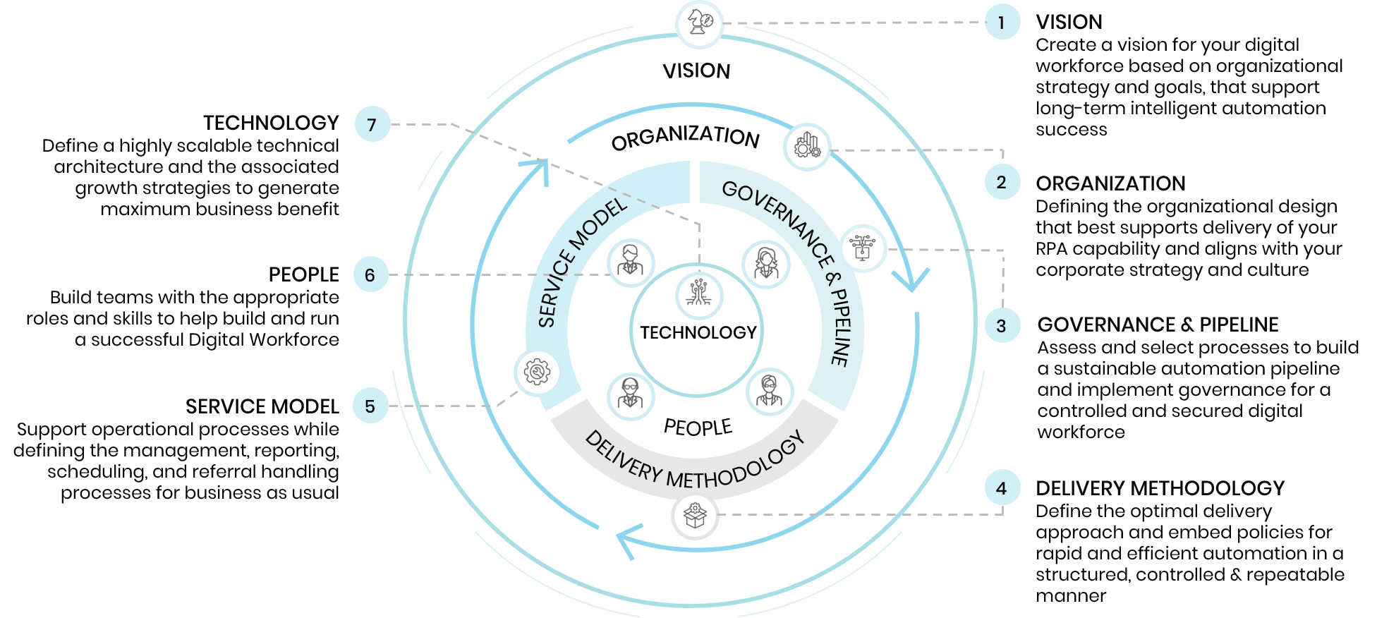 An RPA services model defining the operational steps to achieve automation success.