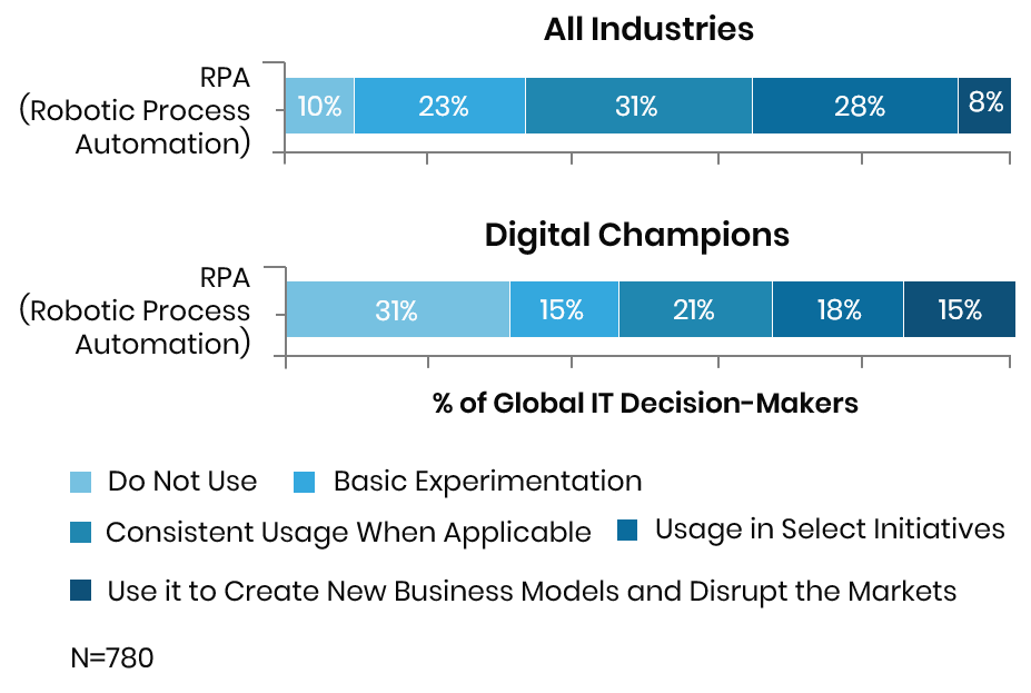 A graph showing how RPA Services have helped organizations to become digital champions.