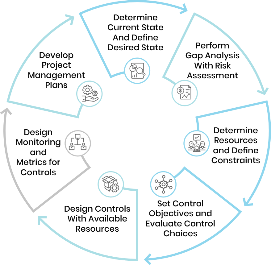 The Process of Security Strategy Development