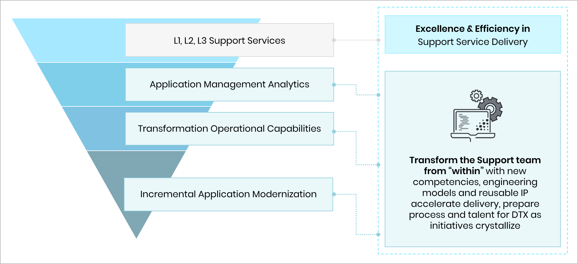 Graphic showing the components of Trianz’ Transformative Applications Model