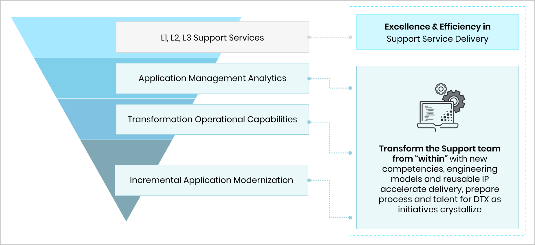 Trianz Transformative Applications Model