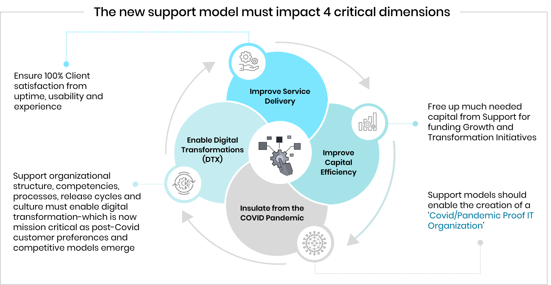 graphic describing new support model for applications management services