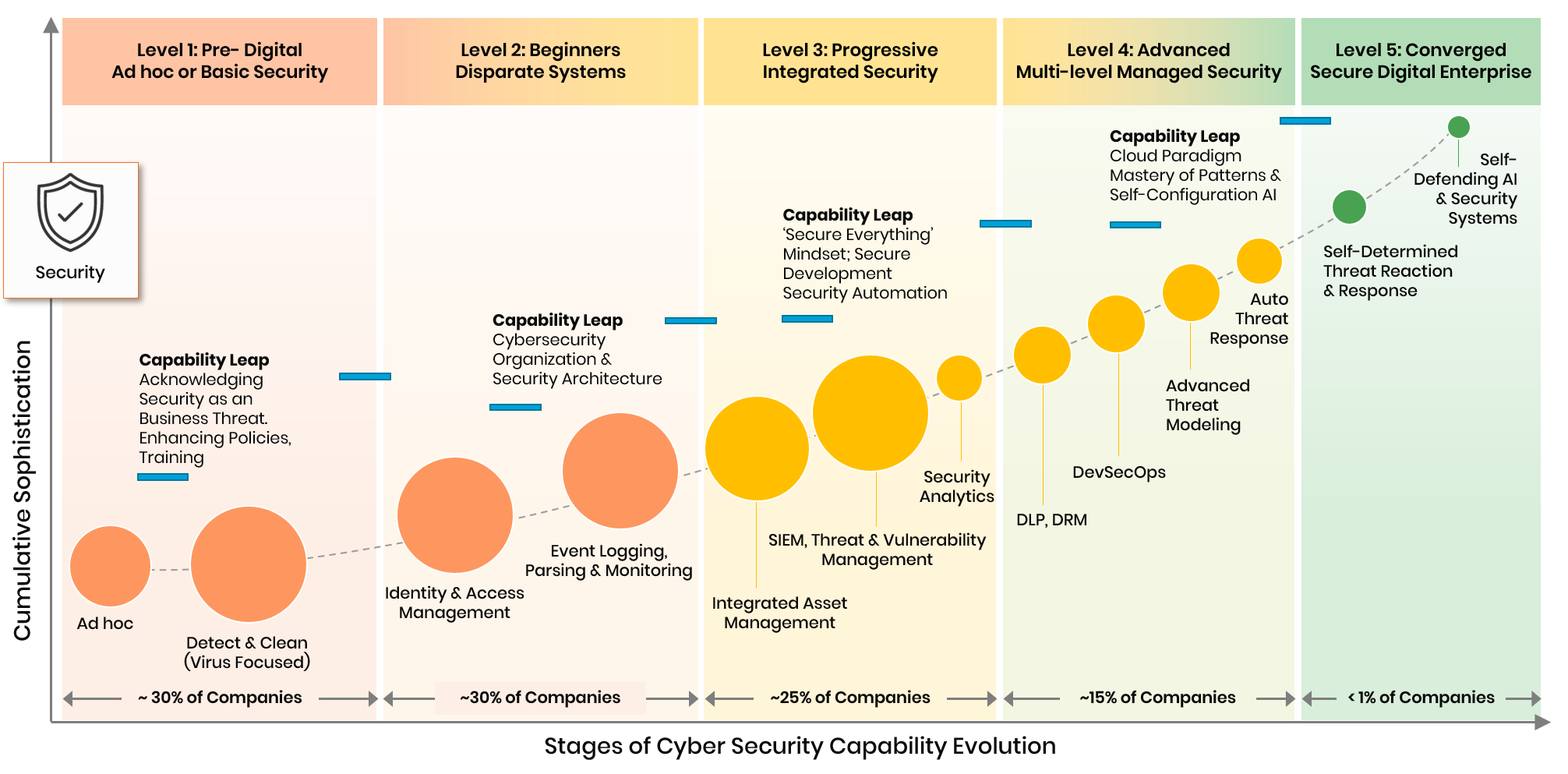 Security Evolution Curve